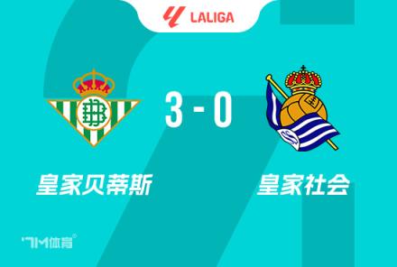 西甲-貝蒂斯3-0力克九人皇社，安東尼傳射建功，羅卡雙響助力取勝