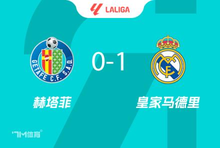 西甲-皇馬1-0赫塔費居勒遠射制勝距榜首4分
